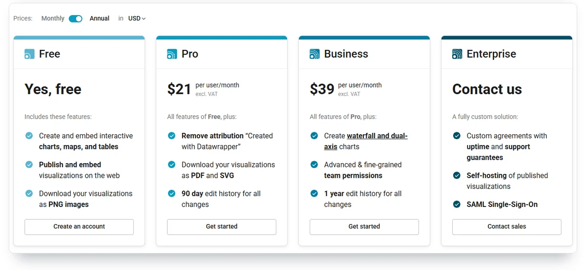 Datawrapper pricing with Annual selected, showing Free, Pro at USD 21 per user per month and Business at USD 39 per user per month, excluding VAT