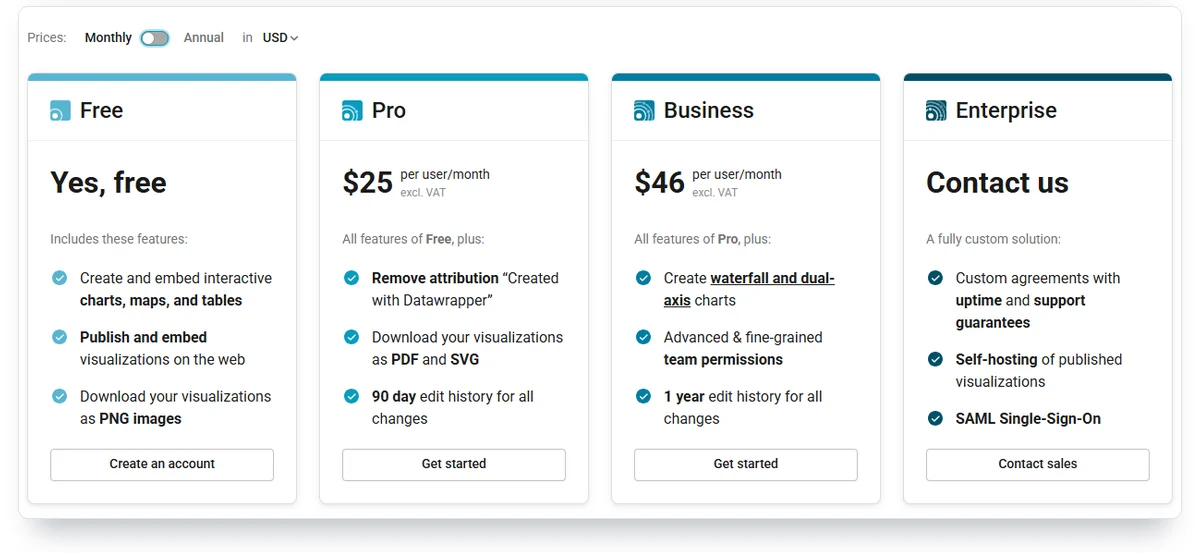 Datawrapper pricing with Monthly selected, showing Free, Pro at USD 25 per user per month and Business at USD 46 per user per month, excluding VAT