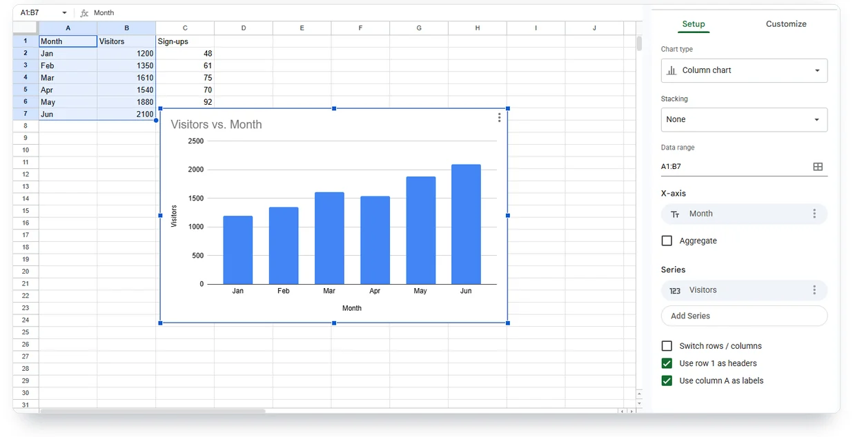 How to make a graph in Google Sheets: a column chart of monthly visitors with the Chart editor Setup tab open, showing Use row 1 as headers checked