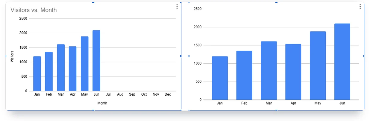 Two Google Sheets column charts: one stretches to December with empty months, the other built from a FILTER helper range shows only January to June