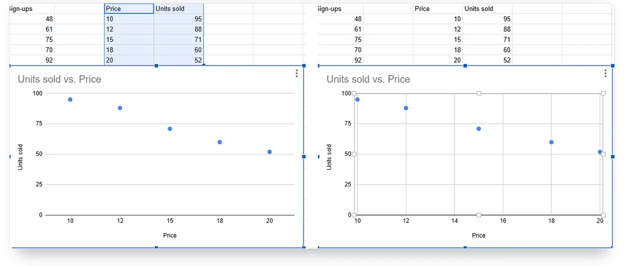 Two Google Sheets scatter charts side by side: prices stored as text are spaced evenly, and the same prices stored as numbers sit on a true scale