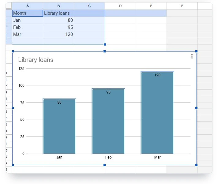 Sheets table and column chart with library loans of 80, 95 and 120