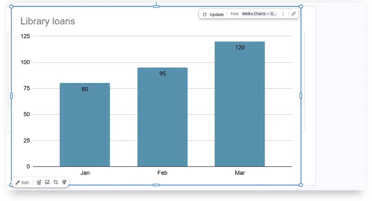 Linked library chart in Slides still showing March 120 with an Update button
